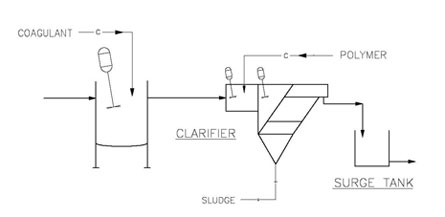 Coagulation & Flocculation